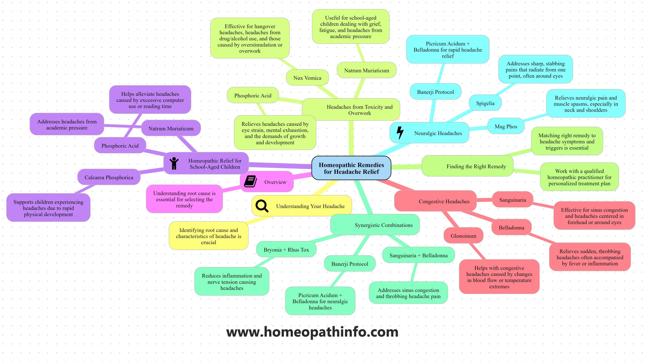 Homeopathic Headache Remedy Chart