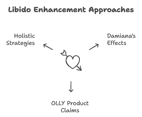 Reigniting the Flame: A Holistic Approach to Libido Enhancement with OLLY Lovin' Libido and Damiana 7 napkin selection (4)
